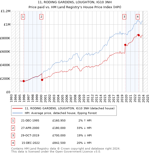 11, RODING GARDENS, LOUGHTON, IG10 3NH: Price paid vs HM Land Registry's House Price Index