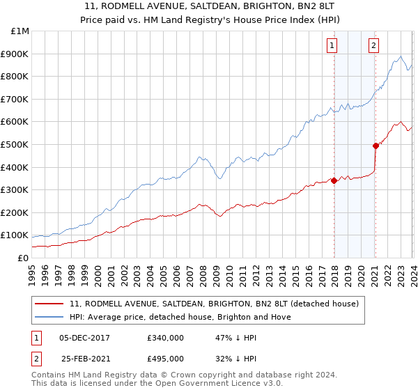 11, RODMELL AVENUE, SALTDEAN, BRIGHTON, BN2 8LT: Price paid vs HM Land Registry's House Price Index