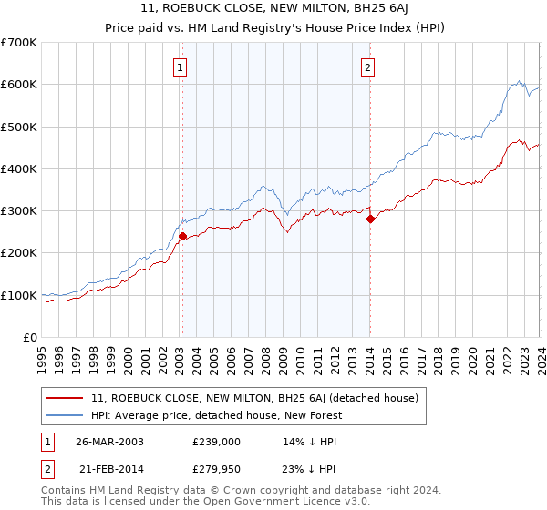 11, ROEBUCK CLOSE, NEW MILTON, BH25 6AJ: Price paid vs HM Land Registry's House Price Index