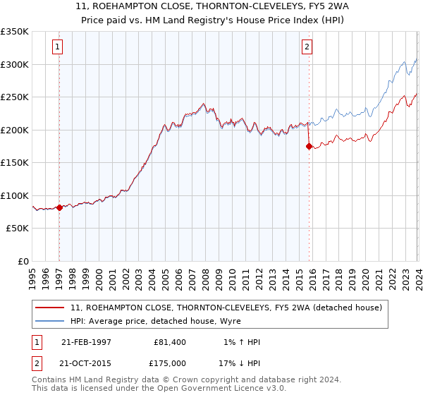 11, ROEHAMPTON CLOSE, THORNTON-CLEVELEYS, FY5 2WA: Price paid vs HM Land Registry's House Price Index