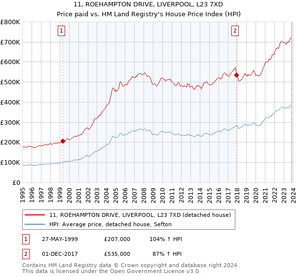 11, ROEHAMPTON DRIVE, LIVERPOOL, L23 7XD: Price paid vs HM Land Registry's House Price Index