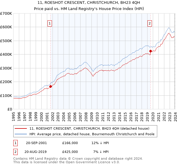 11, ROESHOT CRESCENT, CHRISTCHURCH, BH23 4QH: Price paid vs HM Land Registry's House Price Index