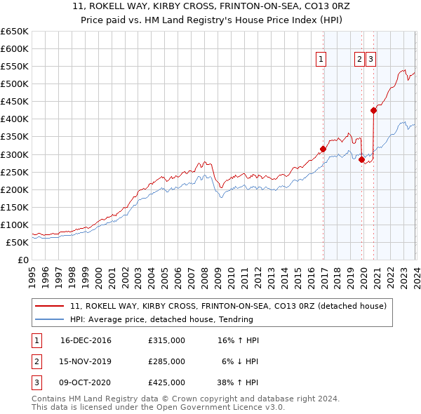 11, ROKELL WAY, KIRBY CROSS, FRINTON-ON-SEA, CO13 0RZ: Price paid vs HM Land Registry's House Price Index