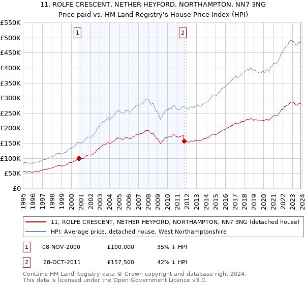 11, ROLFE CRESCENT, NETHER HEYFORD, NORTHAMPTON, NN7 3NG: Price paid vs HM Land Registry's House Price Index