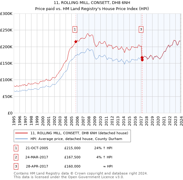 11, ROLLING MILL, CONSETT, DH8 6NH: Price paid vs HM Land Registry's House Price Index