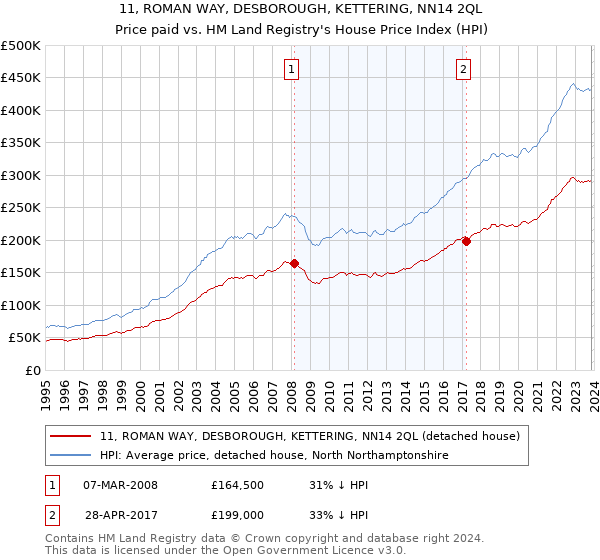 11, ROMAN WAY, DESBOROUGH, KETTERING, NN14 2QL: Price paid vs HM Land Registry's House Price Index