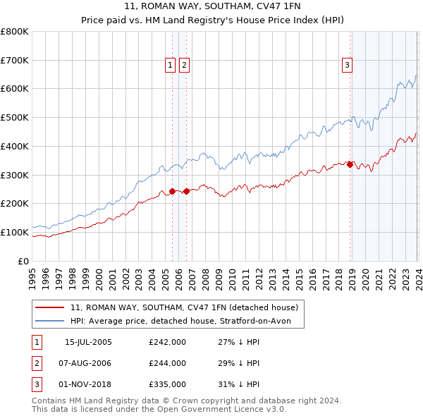 11, ROMAN WAY, SOUTHAM, CV47 1FN: Price paid vs HM Land Registry's House Price Index