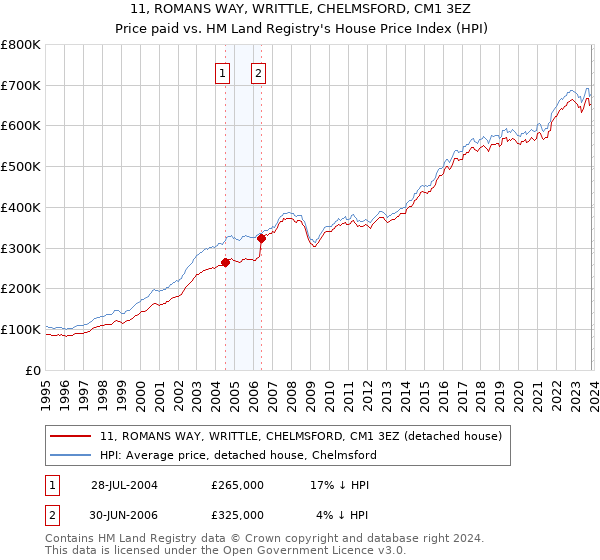 11, ROMANS WAY, WRITTLE, CHELMSFORD, CM1 3EZ: Price paid vs HM Land Registry's House Price Index