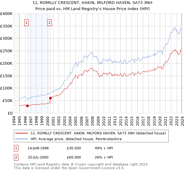11, ROMILLY CRESCENT, HAKIN, MILFORD HAVEN, SA73 3NH: Price paid vs HM Land Registry's House Price Index