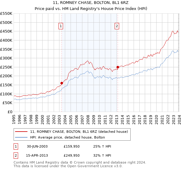 11, ROMNEY CHASE, BOLTON, BL1 6RZ: Price paid vs HM Land Registry's House Price Index