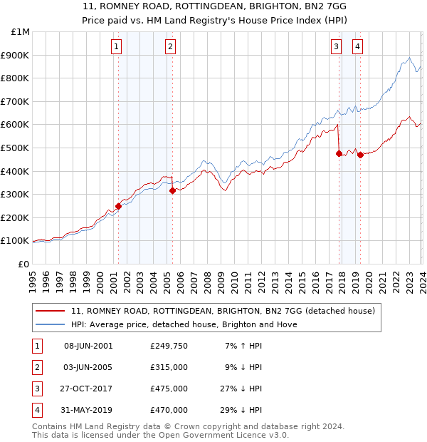11, ROMNEY ROAD, ROTTINGDEAN, BRIGHTON, BN2 7GG: Price paid vs HM Land Registry's House Price Index