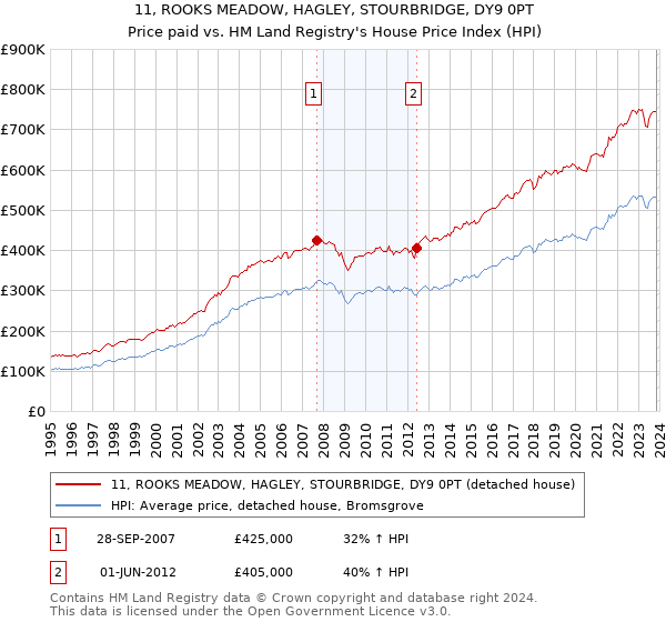 11, ROOKS MEADOW, HAGLEY, STOURBRIDGE, DY9 0PT: Price paid vs HM Land Registry's House Price Index
