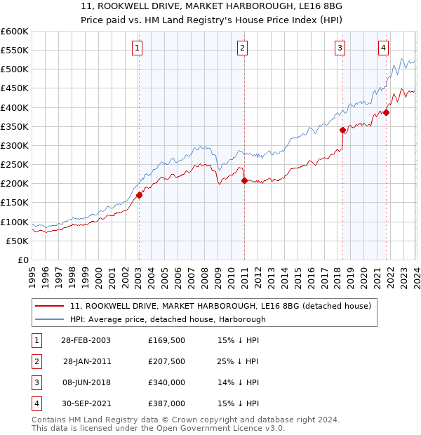 11, ROOKWELL DRIVE, MARKET HARBOROUGH, LE16 8BG: Price paid vs HM Land Registry's House Price Index