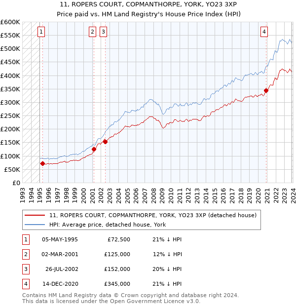 11, ROPERS COURT, COPMANTHORPE, YORK, YO23 3XP: Price paid vs HM Land Registry's House Price Index