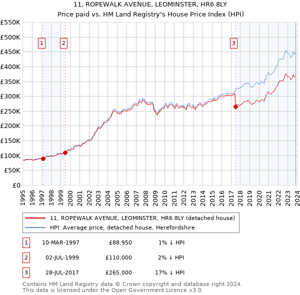 11, ROPEWALK AVENUE, LEOMINSTER, HR6 8LY: Price paid vs HM Land Registry's House Price Index