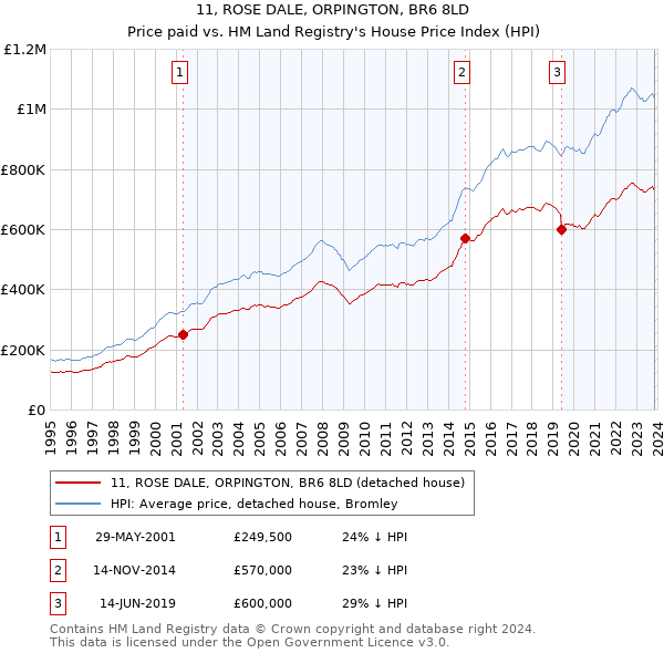 11, ROSE DALE, ORPINGTON, BR6 8LD: Price paid vs HM Land Registry's House Price Index