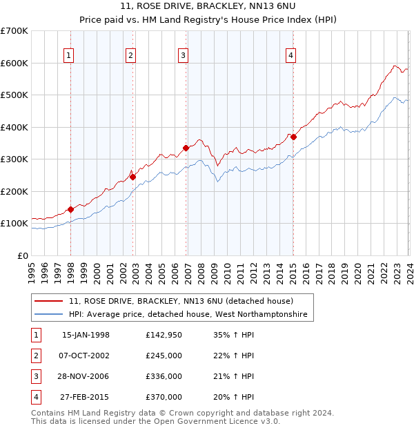 11, ROSE DRIVE, BRACKLEY, NN13 6NU: Price paid vs HM Land Registry's House Price Index