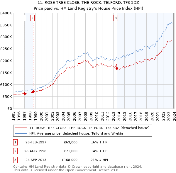 11, ROSE TREE CLOSE, THE ROCK, TELFORD, TF3 5DZ: Price paid vs HM Land Registry's House Price Index