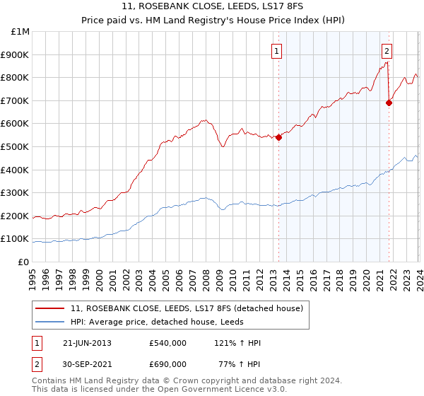 11, ROSEBANK CLOSE, LEEDS, LS17 8FS: Price paid vs HM Land Registry's House Price Index