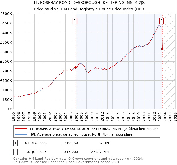 11, ROSEBAY ROAD, DESBOROUGH, KETTERING, NN14 2JS: Price paid vs HM Land Registry's House Price Index