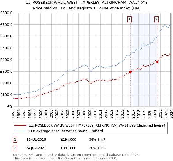 11, ROSEBECK WALK, WEST TIMPERLEY, ALTRINCHAM, WA14 5YS: Price paid vs HM Land Registry's House Price Index