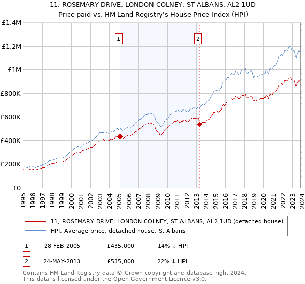 11, ROSEMARY DRIVE, LONDON COLNEY, ST ALBANS, AL2 1UD: Price paid vs HM Land Registry's House Price Index