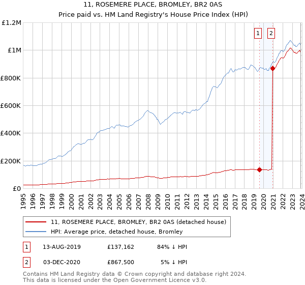11, ROSEMERE PLACE, BROMLEY, BR2 0AS: Price paid vs HM Land Registry's House Price Index