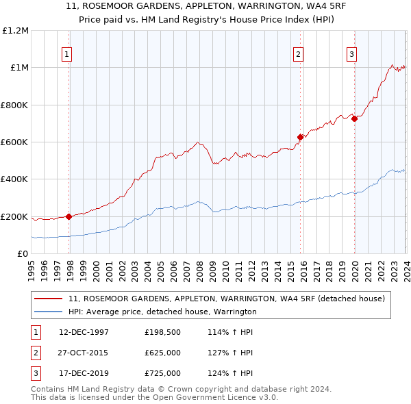 11, ROSEMOOR GARDENS, APPLETON, WARRINGTON, WA4 5RF: Price paid vs HM Land Registry's House Price Index