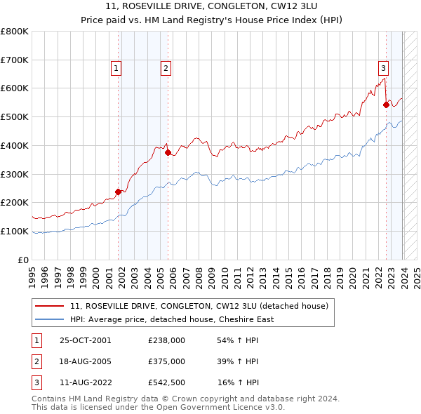 11, ROSEVILLE DRIVE, CONGLETON, CW12 3LU: Price paid vs HM Land Registry's House Price Index