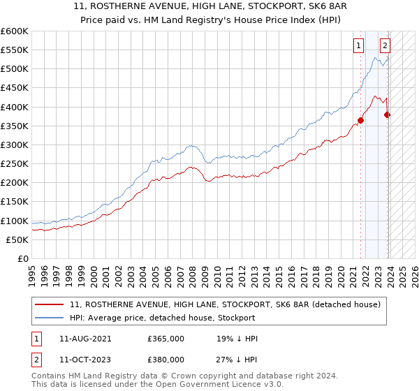 11, ROSTHERNE AVENUE, HIGH LANE, STOCKPORT, SK6 8AR: Price paid vs HM Land Registry's House Price Index