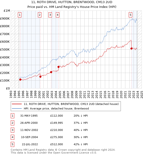 11, ROTH DRIVE, HUTTON, BRENTWOOD, CM13 2UD: Price paid vs HM Land Registry's House Price Index