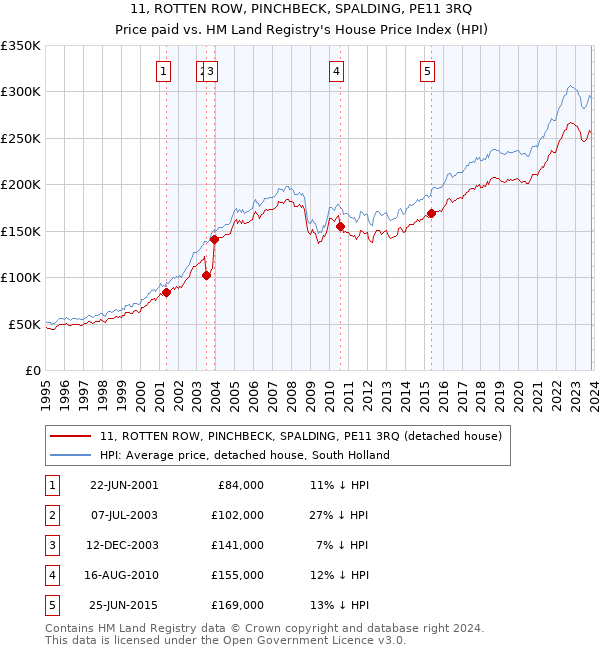 11, ROTTEN ROW, PINCHBECK, SPALDING, PE11 3RQ: Price paid vs HM Land Registry's House Price Index