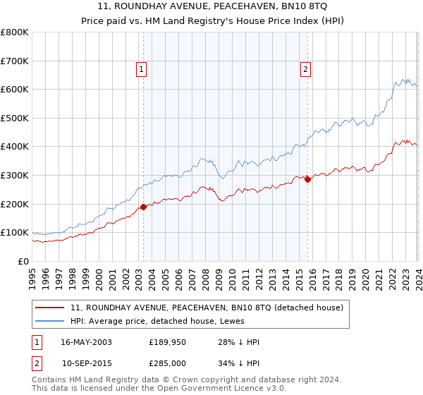 11, ROUNDHAY AVENUE, PEACEHAVEN, BN10 8TQ: Price paid vs HM Land Registry's House Price Index