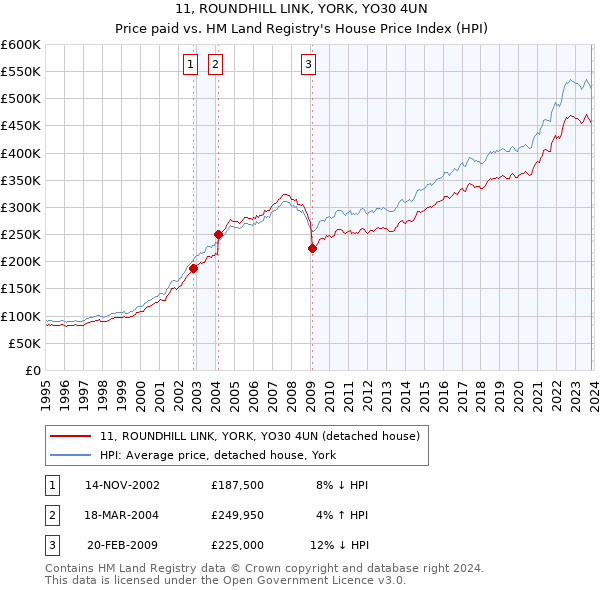 11, ROUNDHILL LINK, YORK, YO30 4UN: Price paid vs HM Land Registry's House Price Index