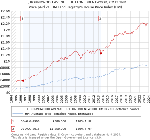 11, ROUNDWOOD AVENUE, HUTTON, BRENTWOOD, CM13 2ND: Price paid vs HM Land Registry's House Price Index
