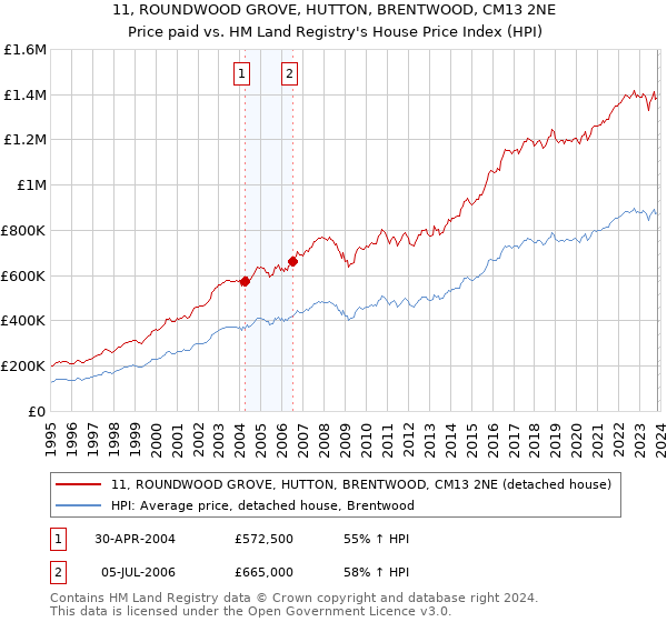 11, ROUNDWOOD GROVE, HUTTON, BRENTWOOD, CM13 2NE: Price paid vs HM Land Registry's House Price Index