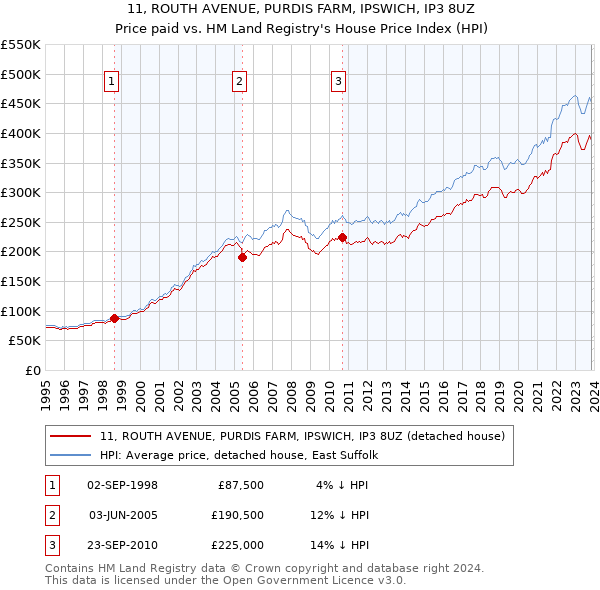 11, ROUTH AVENUE, PURDIS FARM, IPSWICH, IP3 8UZ: Price paid vs HM Land Registry's House Price Index