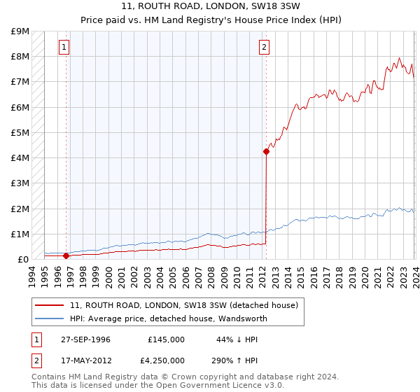 11, ROUTH ROAD, LONDON, SW18 3SW: Price paid vs HM Land Registry's House Price Index