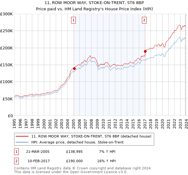 11, ROW MOOR WAY, STOKE-ON-TRENT, ST6 8BP: Price paid vs HM Land Registry's House Price Index