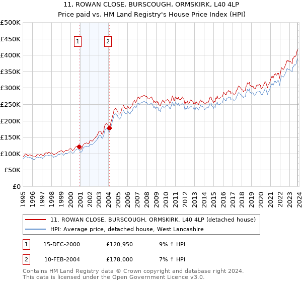 11, ROWAN CLOSE, BURSCOUGH, ORMSKIRK, L40 4LP: Price paid vs HM Land Registry's House Price Index