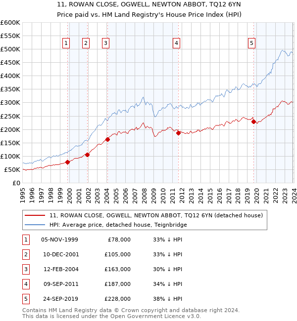11, ROWAN CLOSE, OGWELL, NEWTON ABBOT, TQ12 6YN: Price paid vs HM Land Registry's House Price Index