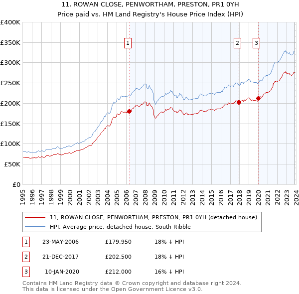 11, ROWAN CLOSE, PENWORTHAM, PRESTON, PR1 0YH: Price paid vs HM Land Registry's House Price Index
