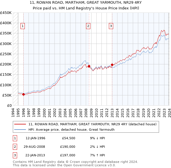 11, ROWAN ROAD, MARTHAM, GREAT YARMOUTH, NR29 4RY: Price paid vs HM Land Registry's House Price Index