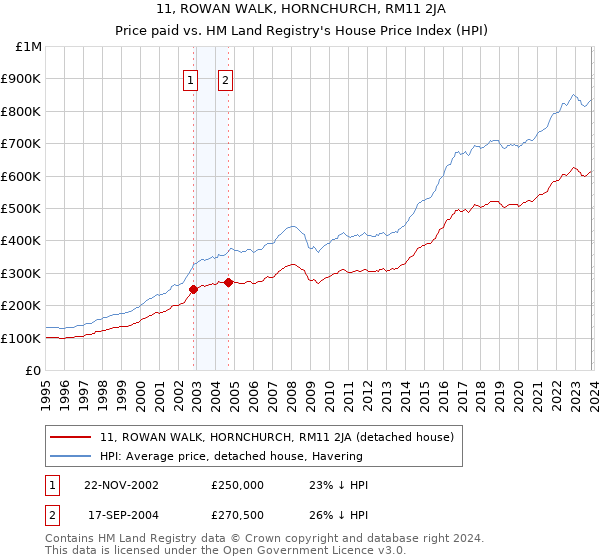 11, ROWAN WALK, HORNCHURCH, RM11 2JA: Price paid vs HM Land Registry's House Price Index
