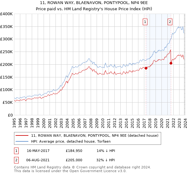 11, ROWAN WAY, BLAENAVON, PONTYPOOL, NP4 9EE: Price paid vs HM Land Registry's House Price Index