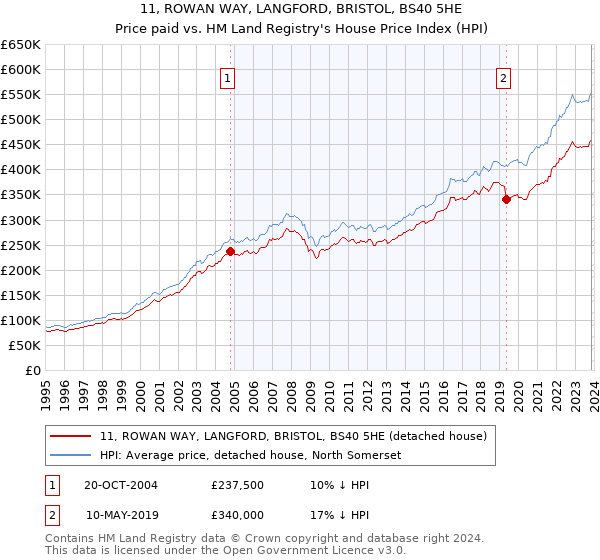 11, ROWAN WAY, LANGFORD, BRISTOL, BS40 5HE: Price paid vs HM Land Registry's House Price Index