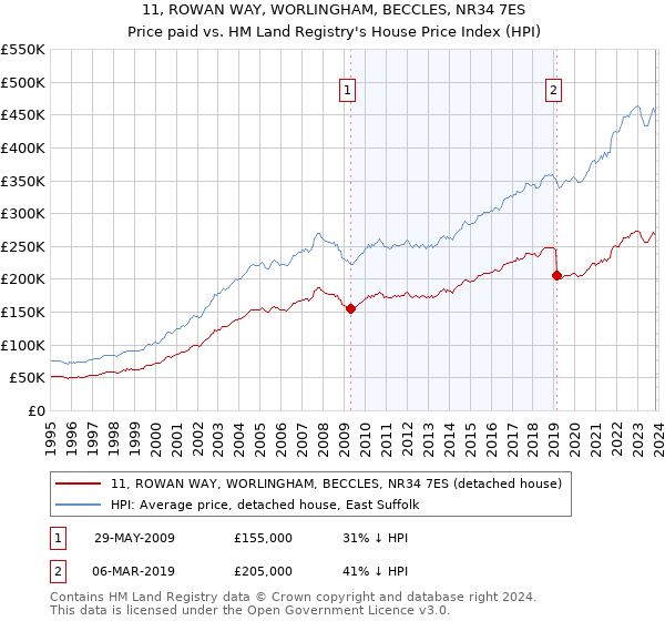 11, ROWAN WAY, WORLINGHAM, BECCLES, NR34 7ES: Price paid vs HM Land Registry's House Price Index