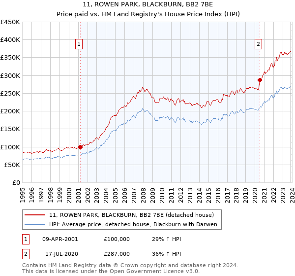 11, ROWEN PARK, BLACKBURN, BB2 7BE: Price paid vs HM Land Registry's House Price Index