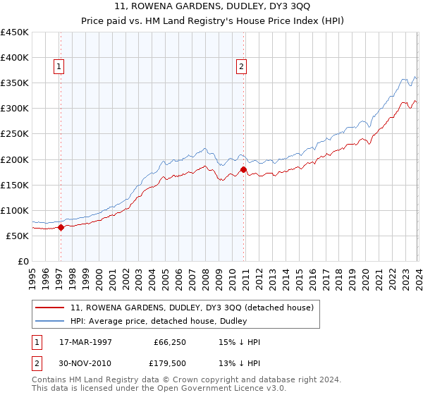 11, ROWENA GARDENS, DUDLEY, DY3 3QQ: Price paid vs HM Land Registry's House Price Index