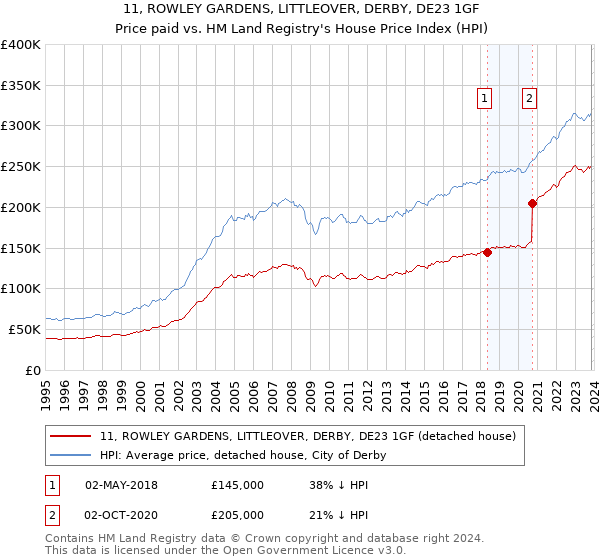 11, ROWLEY GARDENS, LITTLEOVER, DERBY, DE23 1GF: Price paid vs HM Land Registry's House Price Index